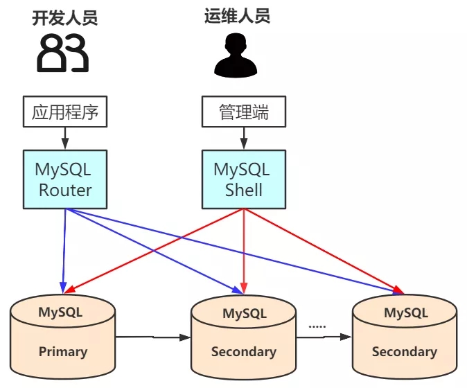 怎么在MySQL中安装Router