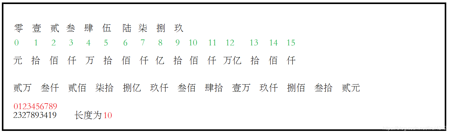 如何使用Java完成人民币大写转化