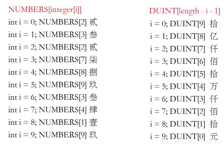 如何使用Java完成人民幣大寫轉(zhuǎn)化