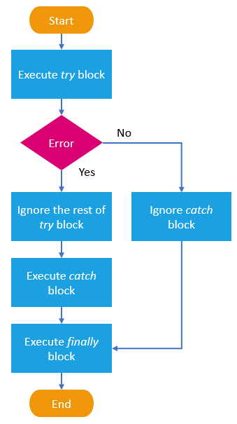 怎么在JavaScript中捕获错误