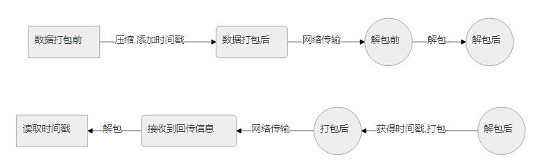 Python使用UDP实现720p视频传输的操作方法