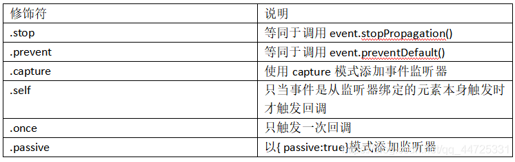 Vue.js前端框架之事件处理的示例分析