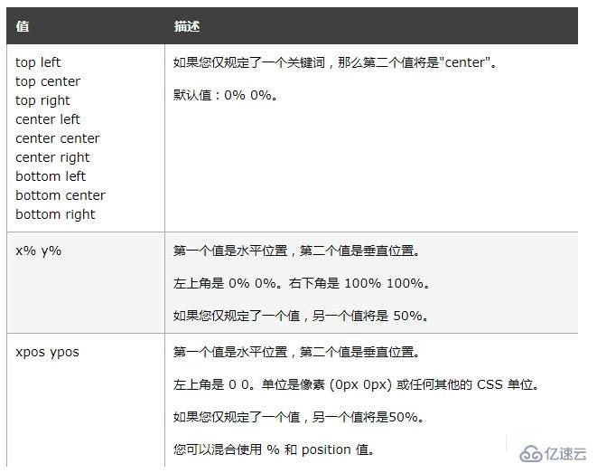 css如何设置背景图片位置- web开发- 亿速云