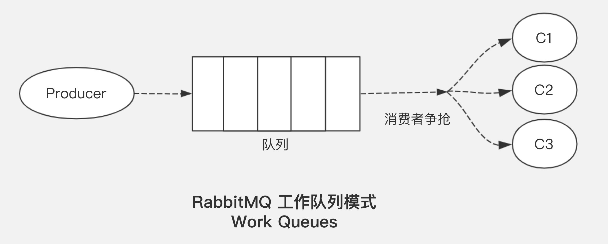 rabbitmq五种模式的示例分析