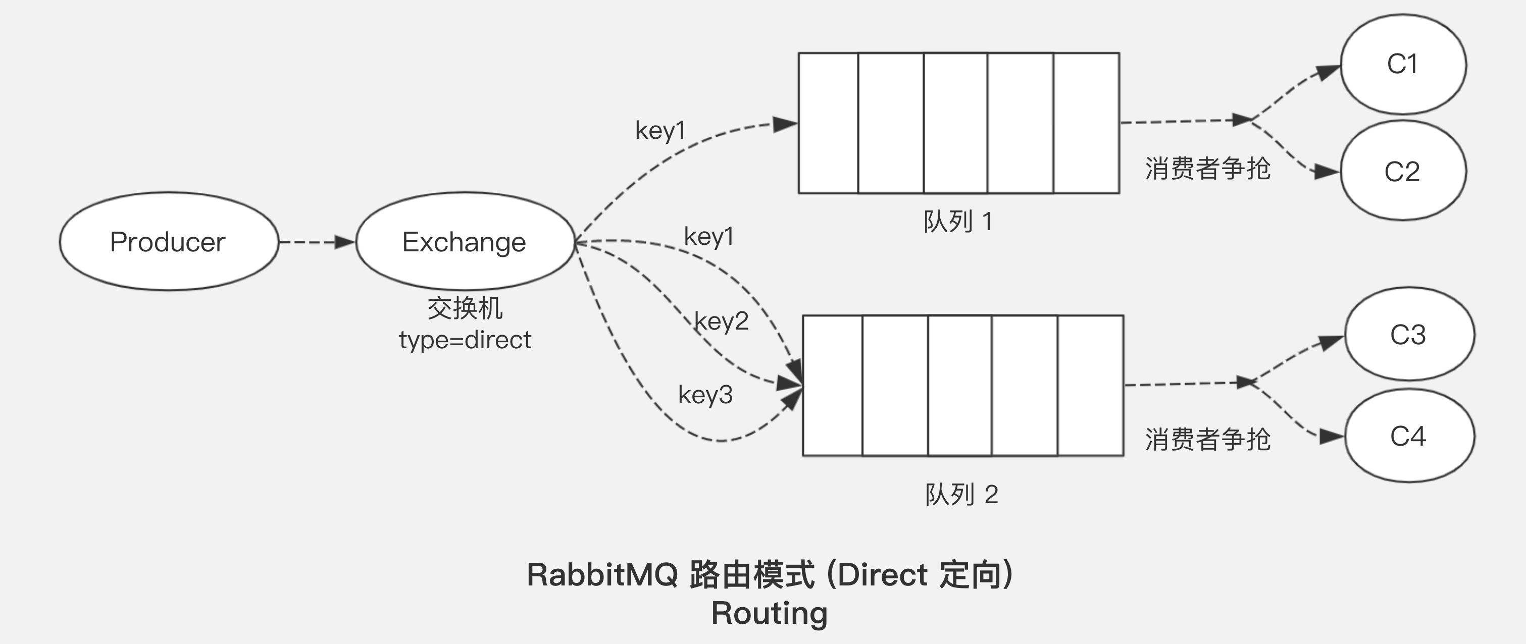 rabbitmq五种模式的示例分析