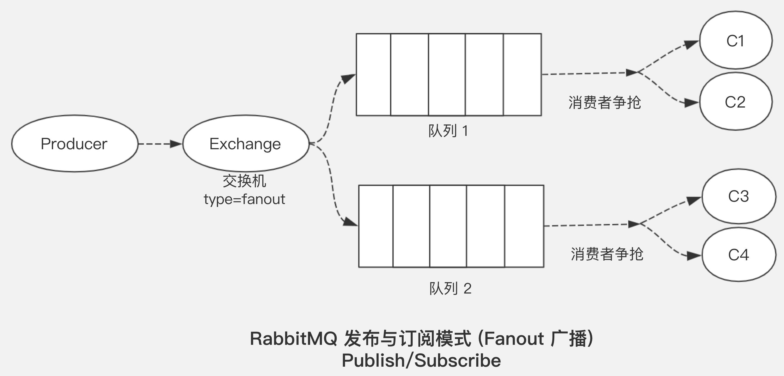 rabbitmq五种模式的示例分析