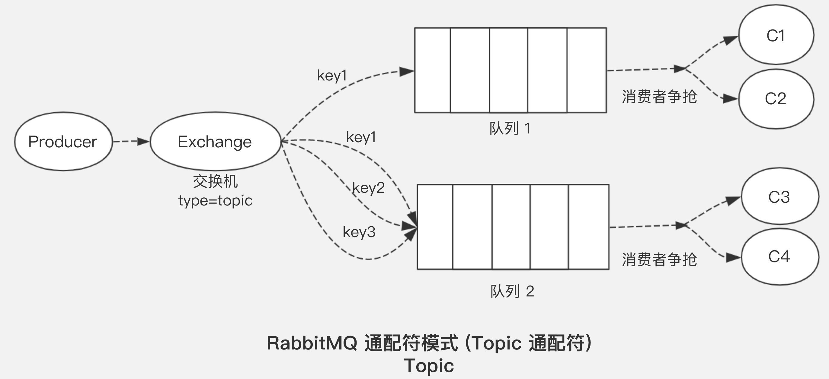 rabbitmq五种模式的示例分析