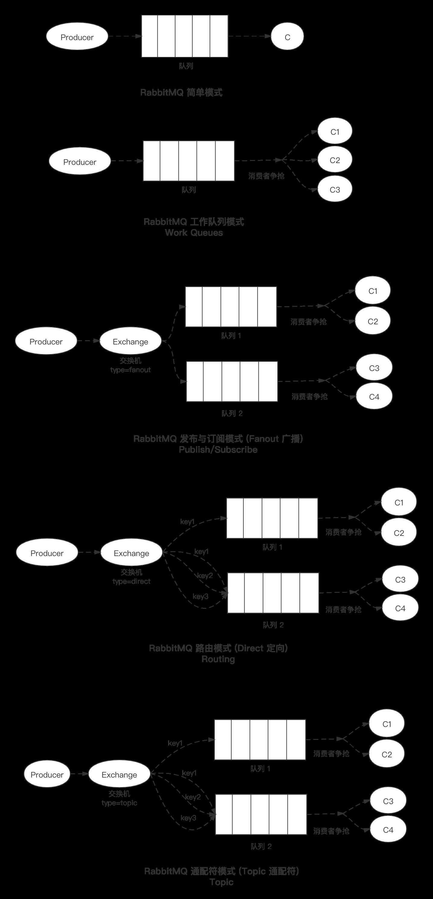 rabbitmq五种模式的示例分析