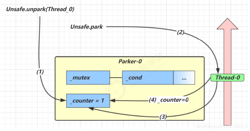 Java多线程之Park和Unpark原理分析
