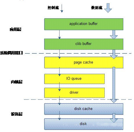 Linux IO的示例分析