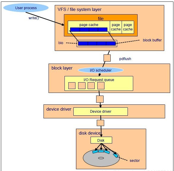 Linux IO的示例分析