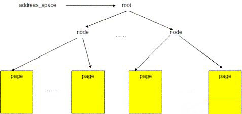 Linux IO的示例分析