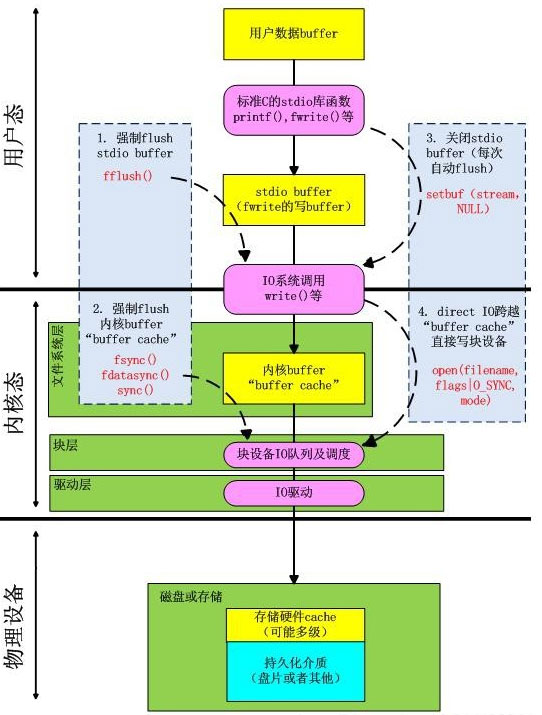 Linux IO的示例分析