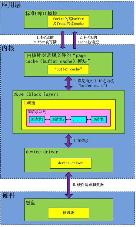 Linux IO的示例分析