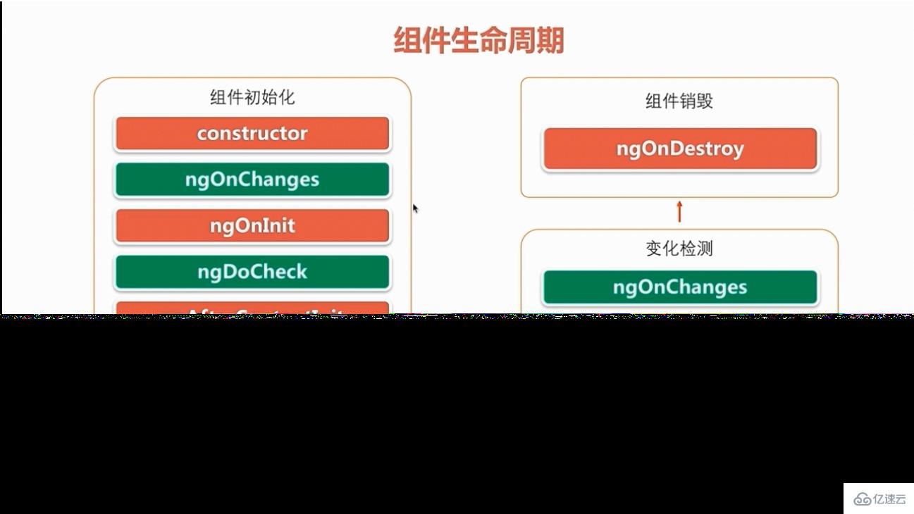 Angular组件中生命周期钩子的示例分析