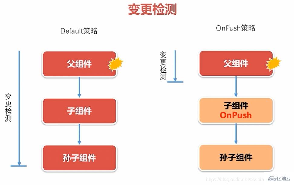 Angular组件中生命周期钩子的示例分析