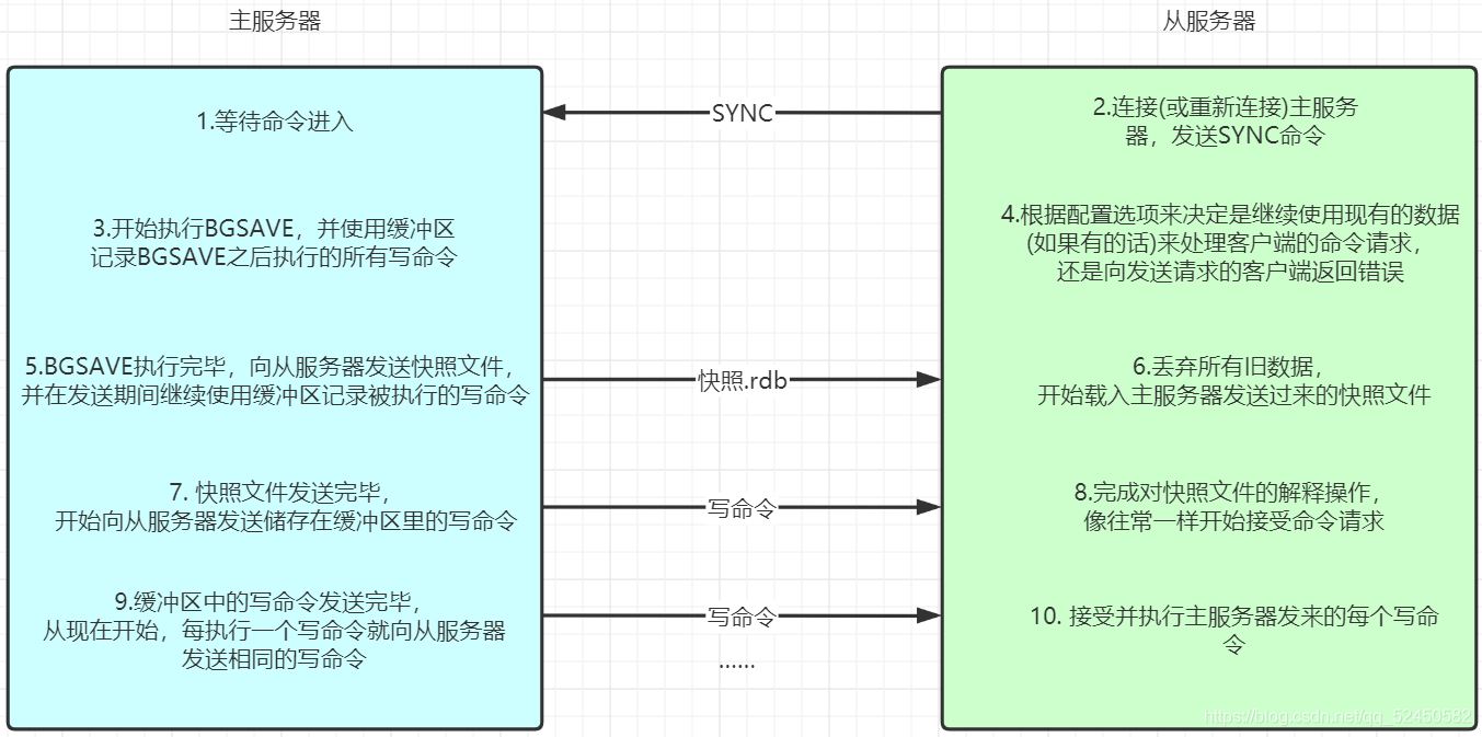 怎么在Redis中实现持久化与主从复制