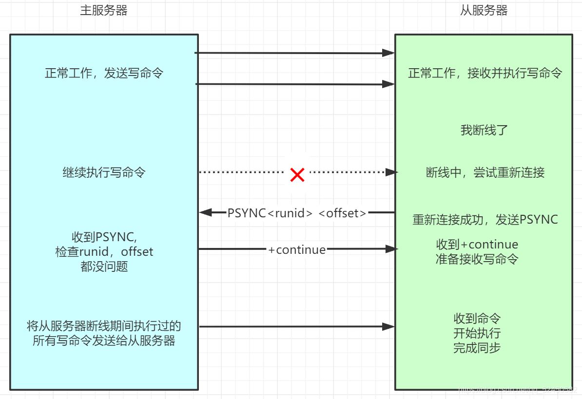 怎么在Redis中实现持久化与主从复制