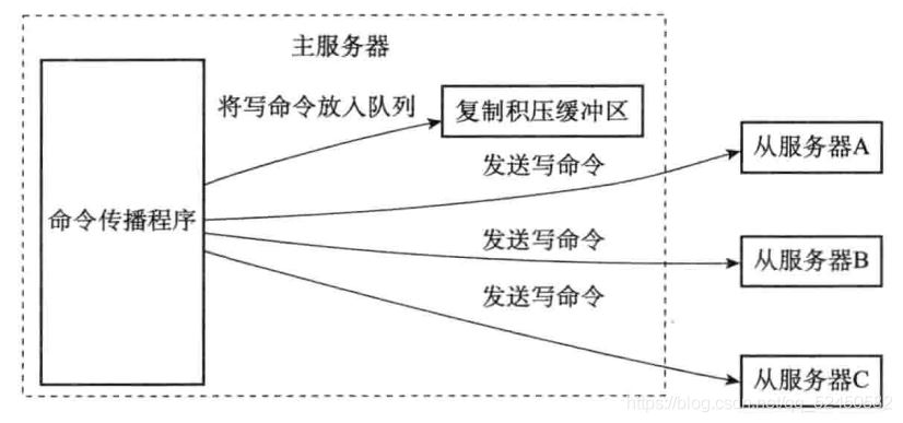 怎么在Redis中实现持久化与主从复制