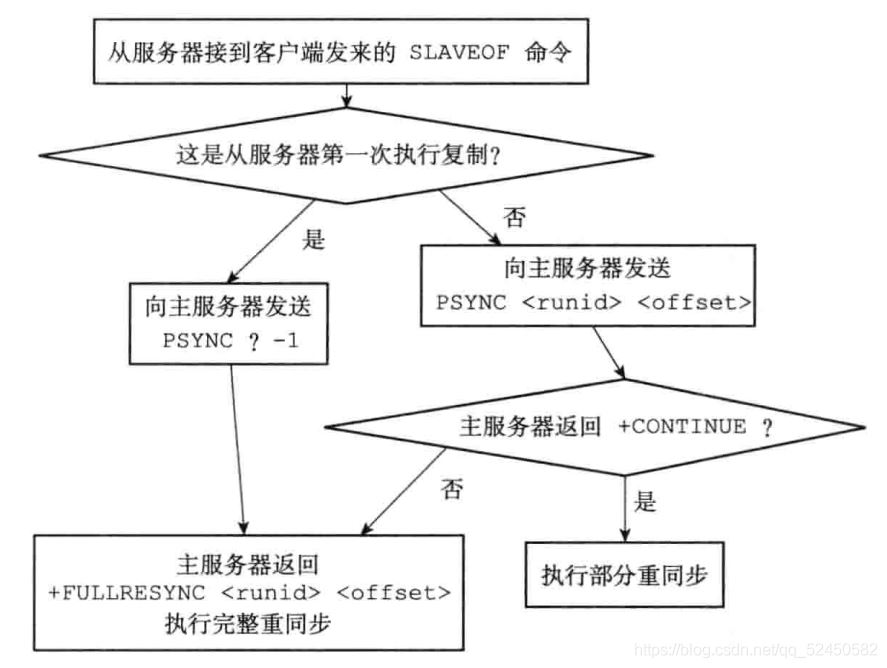 怎么在Redis中实现持久化与主从复制