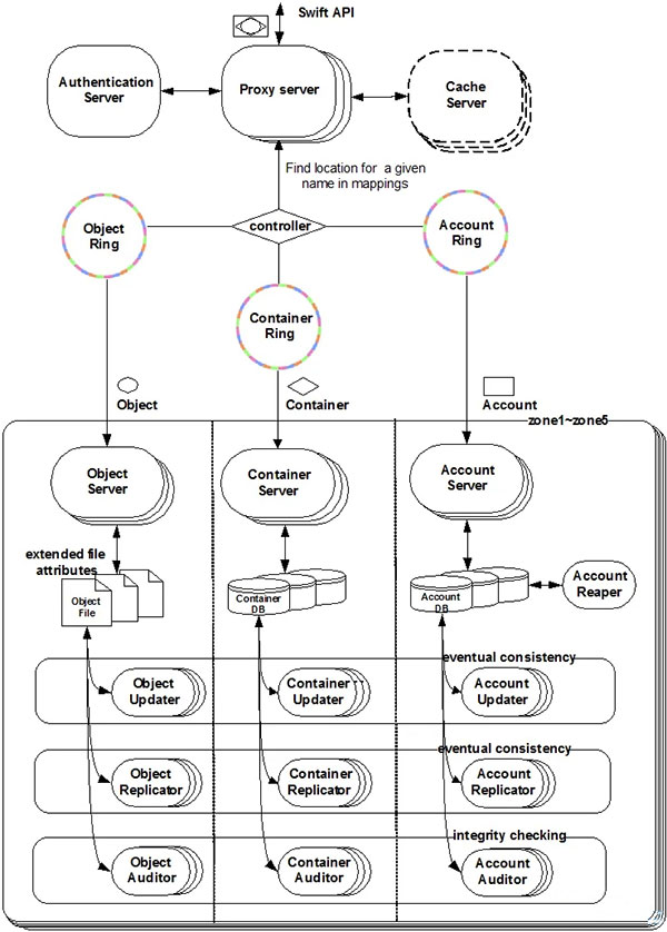 OpenStack中Swift组件的作用是什么