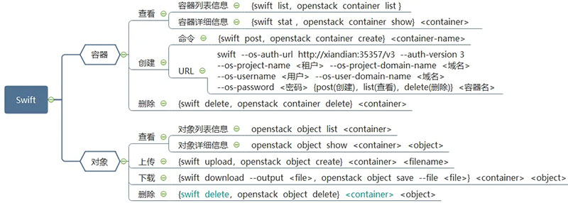 OpenStack中Swift组件的作用是什么