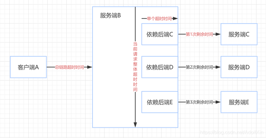 怎么在golang中使用GRPC设置client超时时间