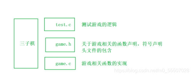 怎么用c语言实现三子棋游戏