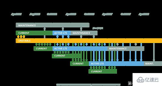 Node.js中LTS和Current有哪些区别