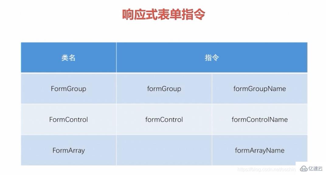 Angular中表单的示例分析