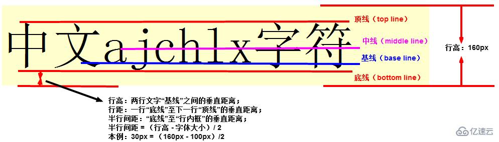 css中行高指的是什么