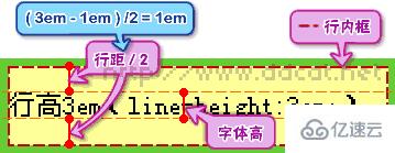 css中行高指的是什么