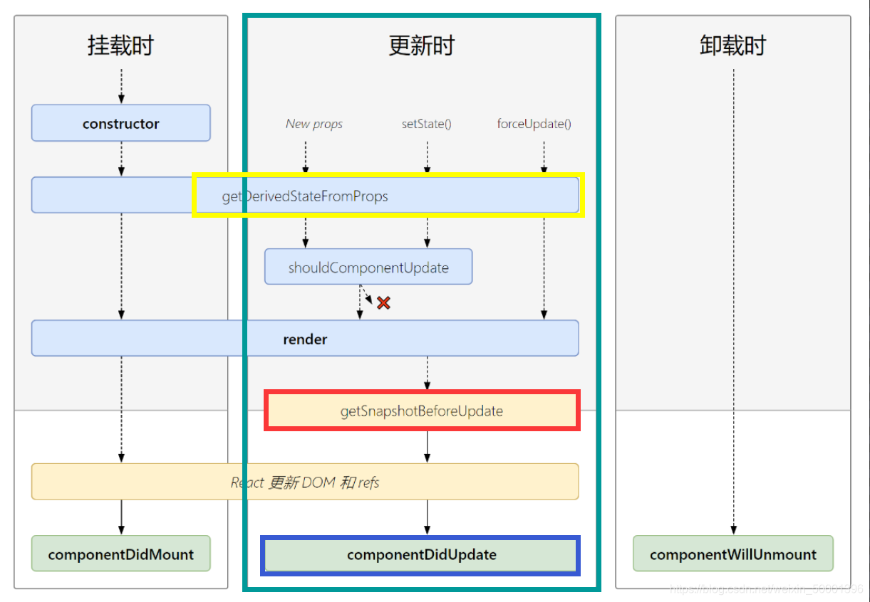 如何在react中使用生命周期鉤子函數(shù)