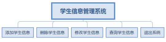 使用java怎么在控制台中实现一个学生信息管理系统