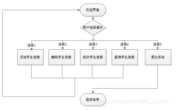 使用java怎么在控制台中实现一个学生信息管理系统