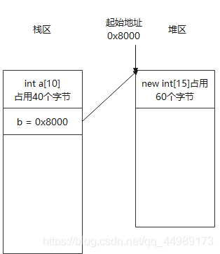 怎么在C++中動態(tài)內(nèi)存分配