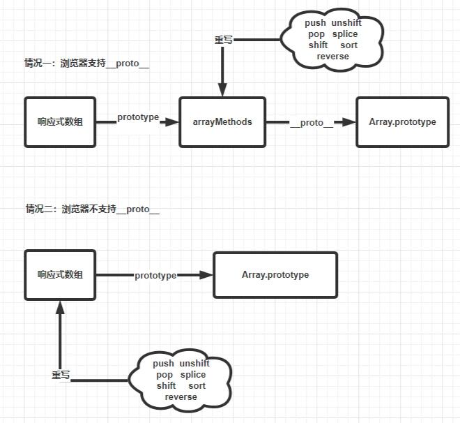 vue中怎么监听数组变化