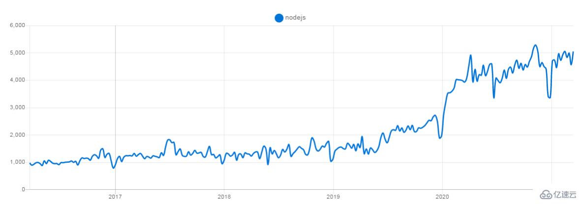 8个常见的Node.js框架