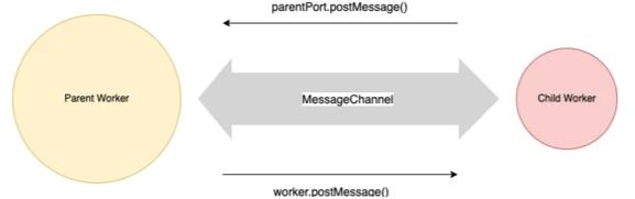 Node.js中Worker线程的作用是什么