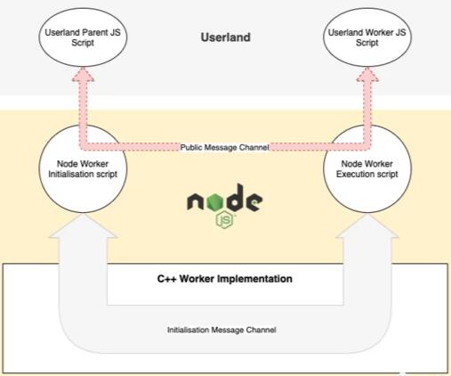 Node.js中Worker线程的作用是什么