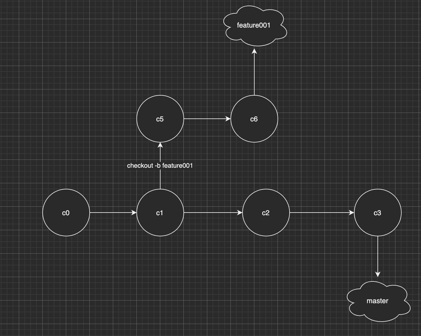 git merge中--ff/--no-ff/--ff-only三種選項參數(shù)的區(qū)別有哪些