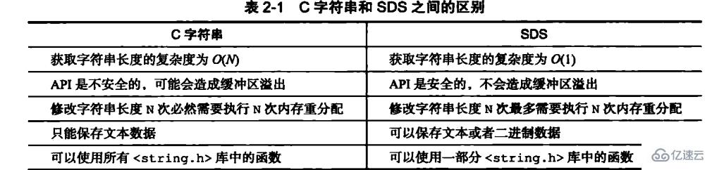 Redis中SDS和C字符串的区别有哪些