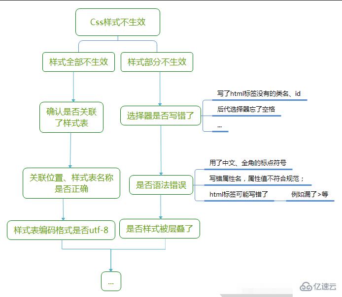 css的样式不起作用的原因是什么