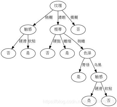 如何在Python中使用决策树