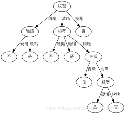 如何在Python中使用決策樹