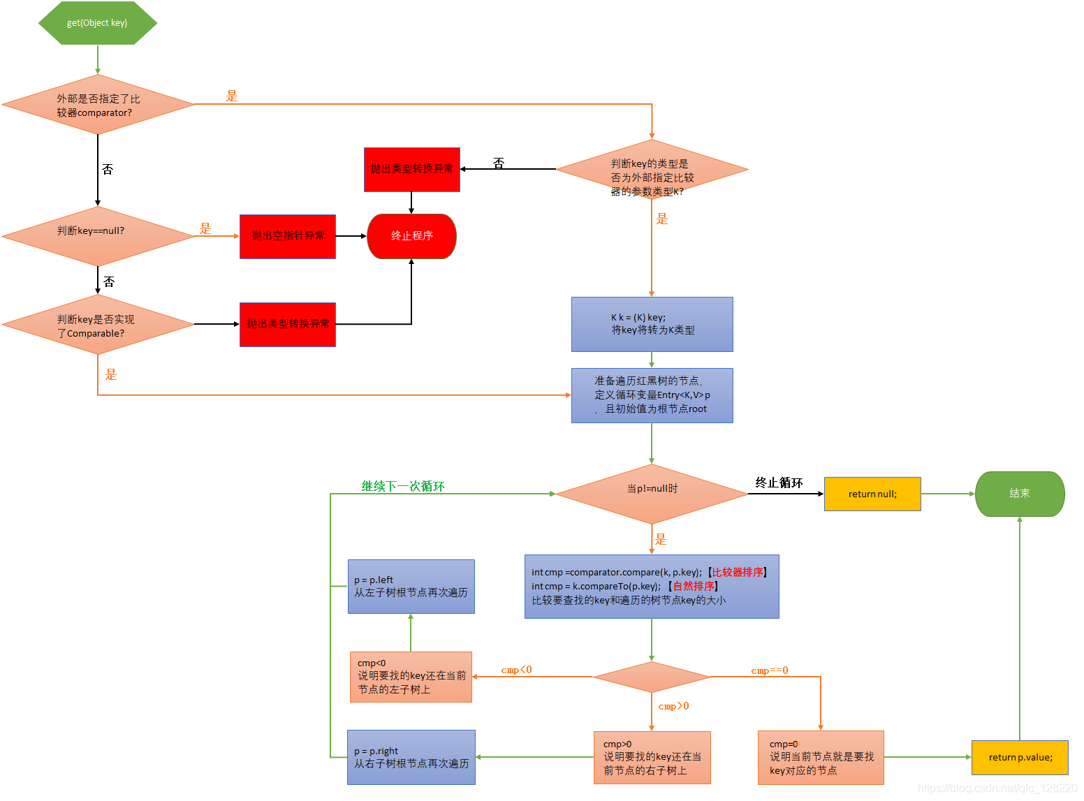 TreeMap怎么在Java中使用