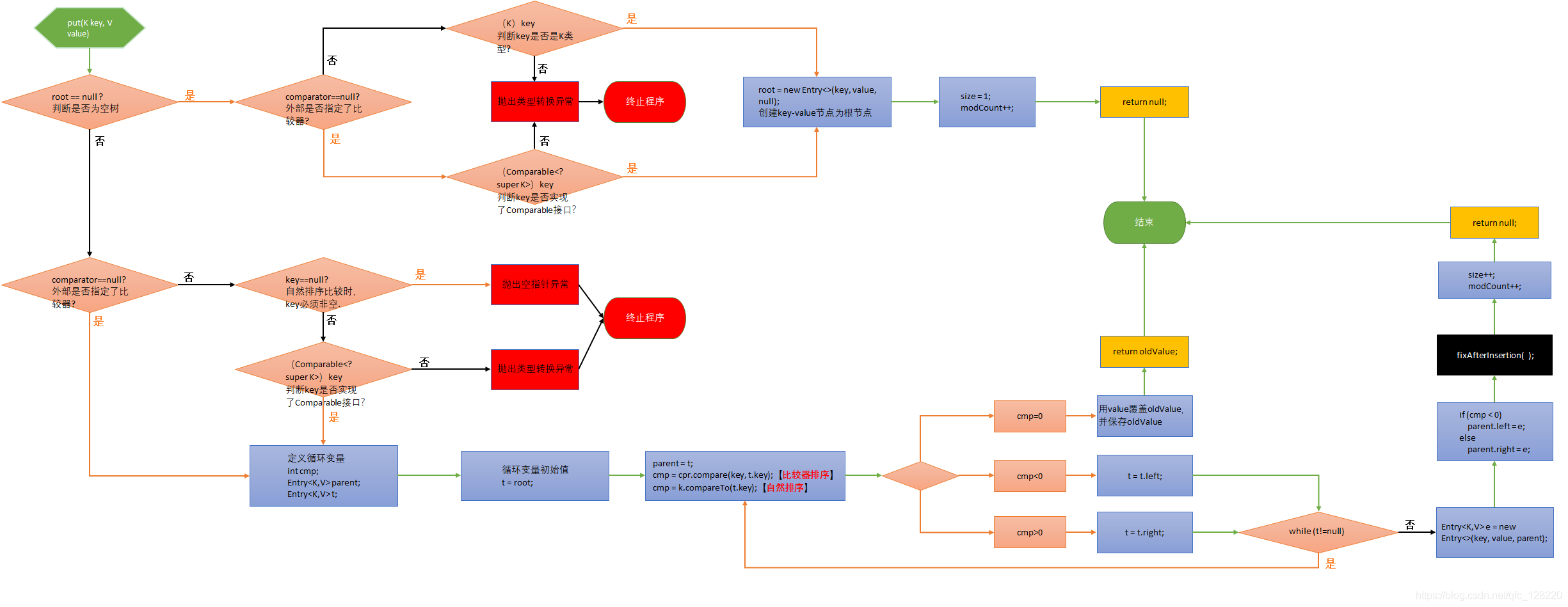 TreeMap怎么在Java中使用