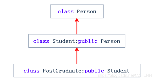 C++ 中继承的原理是什么