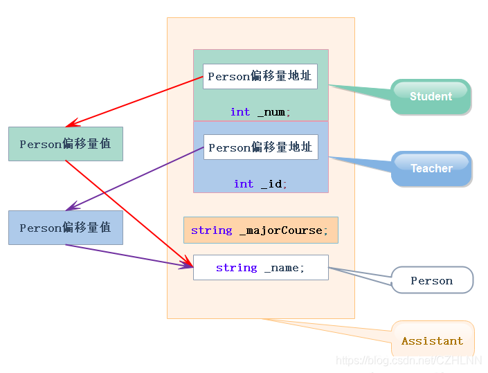 C++ 中继承的原理是什么