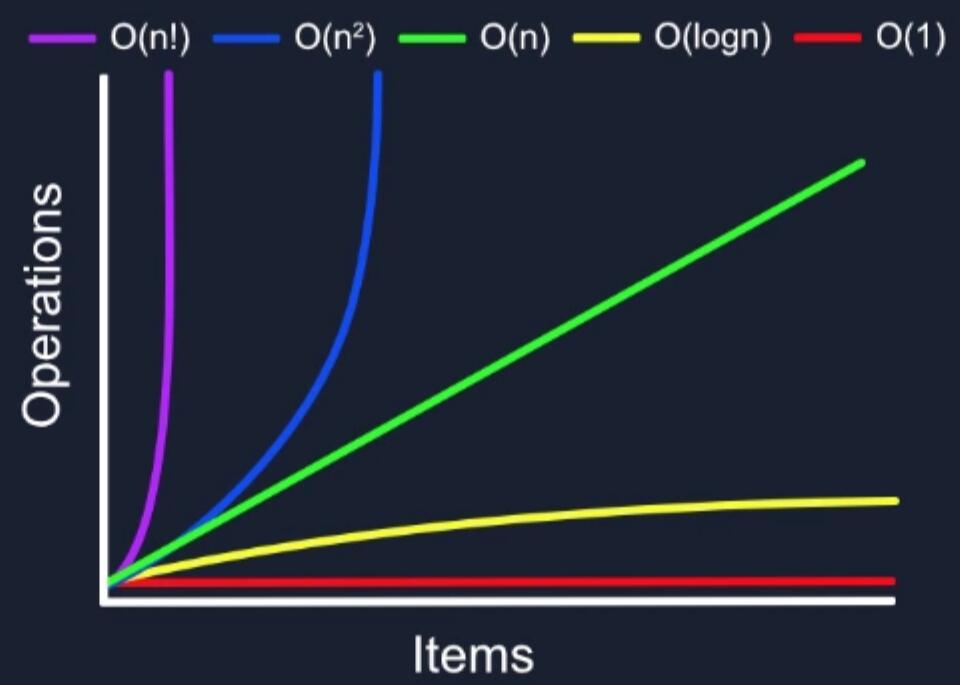 怎么用JavaScript學(xué)習(xí)算法復(fù)雜度